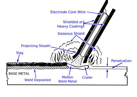 stick welding sheet metal smaw thin steel|stick welding diagram.